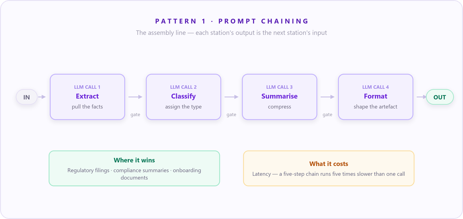 Diagramm: Prompt-Kette als Fließband - der Input durchläuft vier aufeinanderfolgende LLM-Aufrufe mit je einem Gate dazwischen