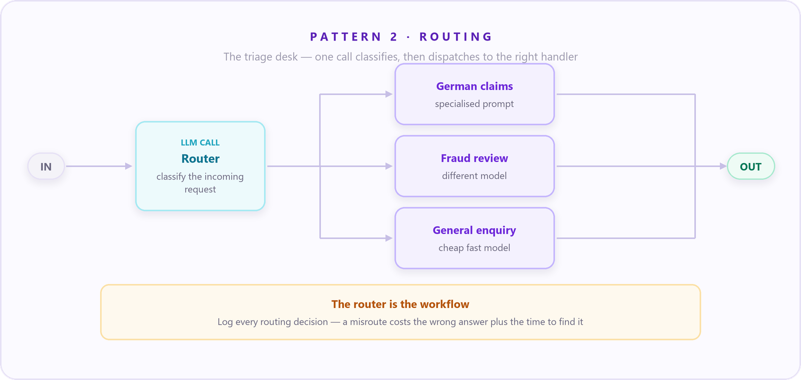 Diagramm: Routing als Triage-Station - der Input geht an einen Router-LLM-Aufruf, der klassifiziert und an einen von drei spezialisierten Pfaden weiterleitet