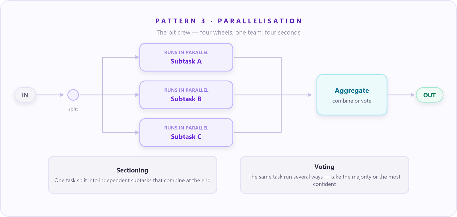 Diagramm: Parallelisierung als Boxencrew - der Input teilt sich in drei parallel laufende Teilaufgaben, die anschließend aggregiert werden
