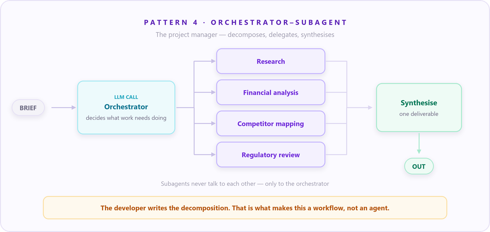Diagramm: Orchestrator-Subagent als Projektleitung - ein Briefing geht an einen Orchestrator, der an vier spezialisierte Subagenten delegiert, deren Ergebnisse in eine Synthese zurückfließen