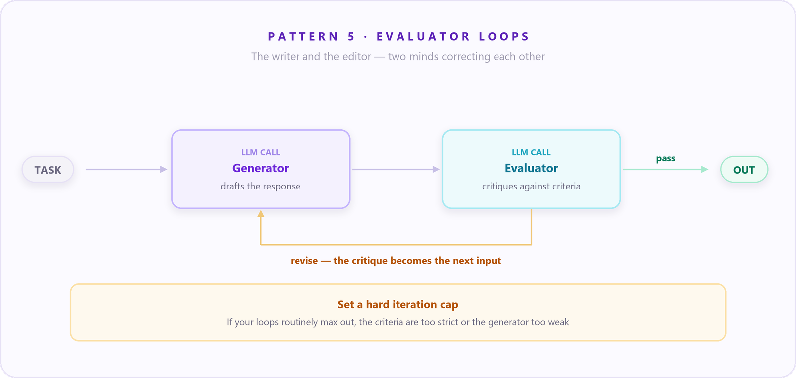 Diagramm: Evaluator-Schleife als Autor und Lektorat - ein Generator entwirft, ein Evaluator kritisiert, und nicht bestandene Kritik fließt zur Überarbeitung zurück