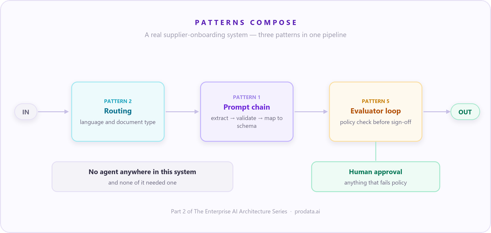 Diagramm: eine Lieferanten-Onboarding-Pipeline aus drei kombinierten Mustern - Routing, Prompt-Kette und Evaluator-Schleife mit menschlichem Genehmigungsschritt