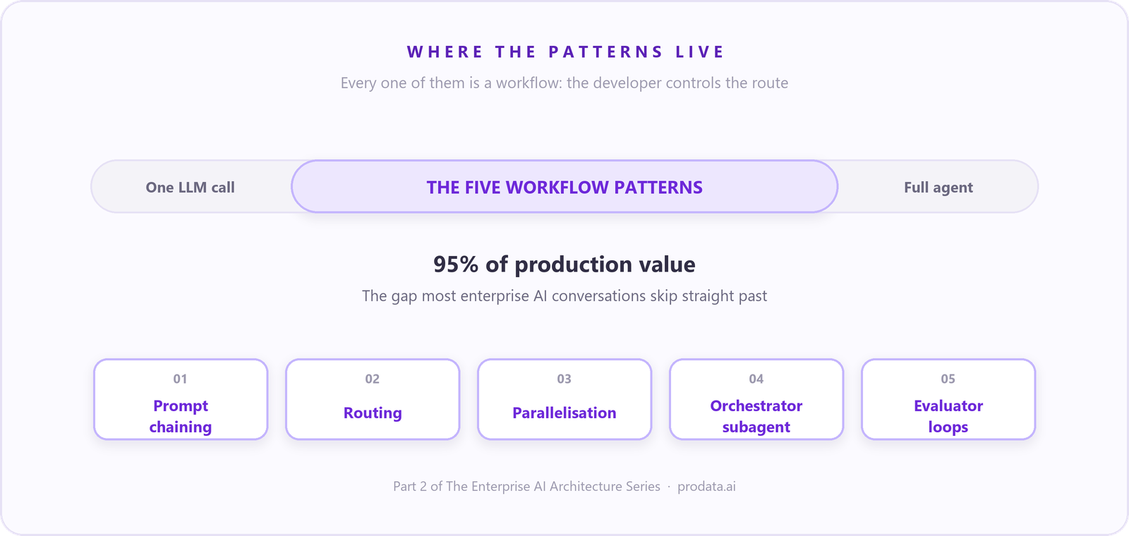 Diagramm: ein Spektrum von einem einzelnen LLM-Aufruf links bis zum vollwertigen Agenten rechts, mit den fünf Workflow-Mustern im hervorgehobenen mittleren Bereich